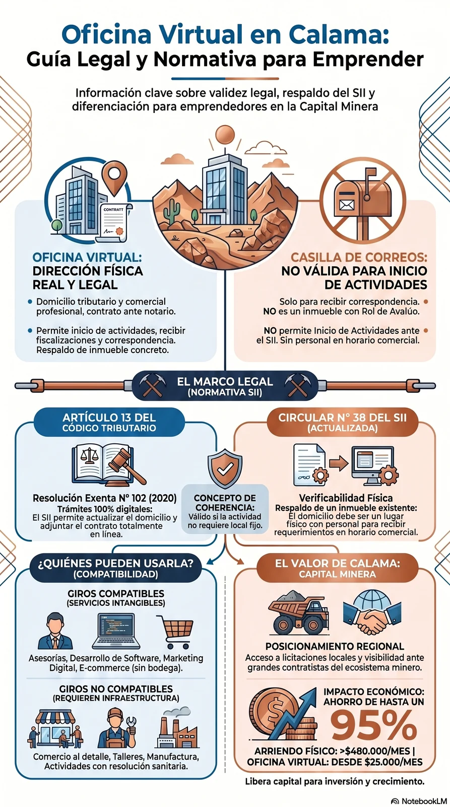 Guía legal: requisitos del SII para domicilio tributario con oficina virtual